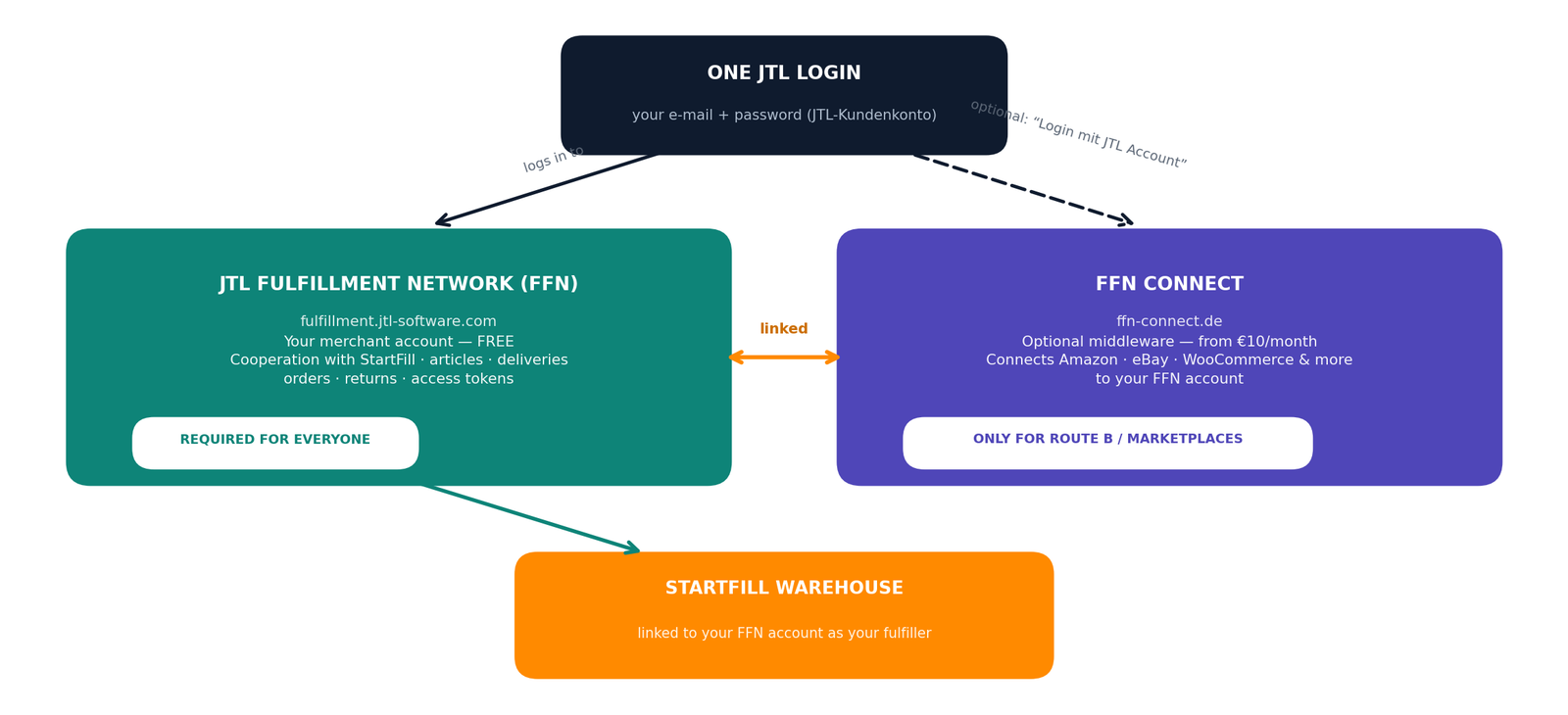 How the FFN merchant account and FFN Connect relate