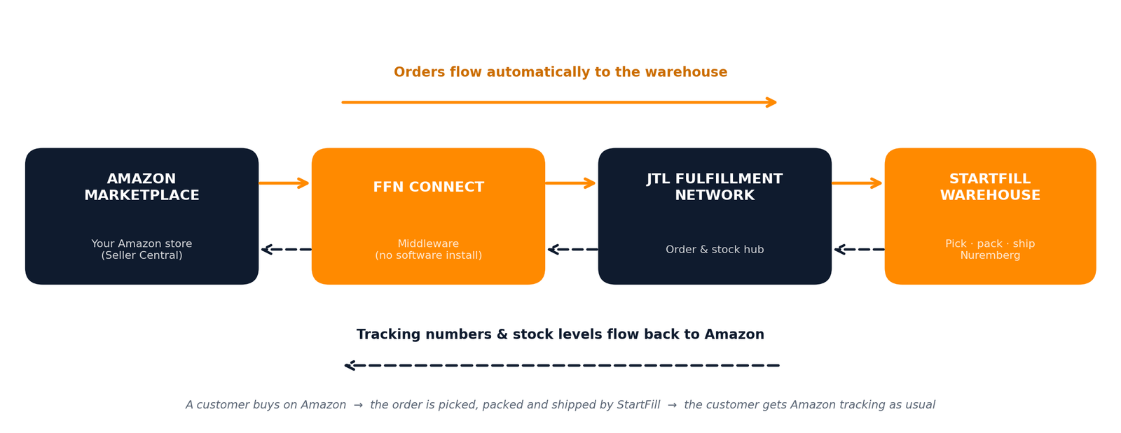 Data flow between Amazon, FFN Connect, the JTL Fulfillment Network and the StartFill warehouse