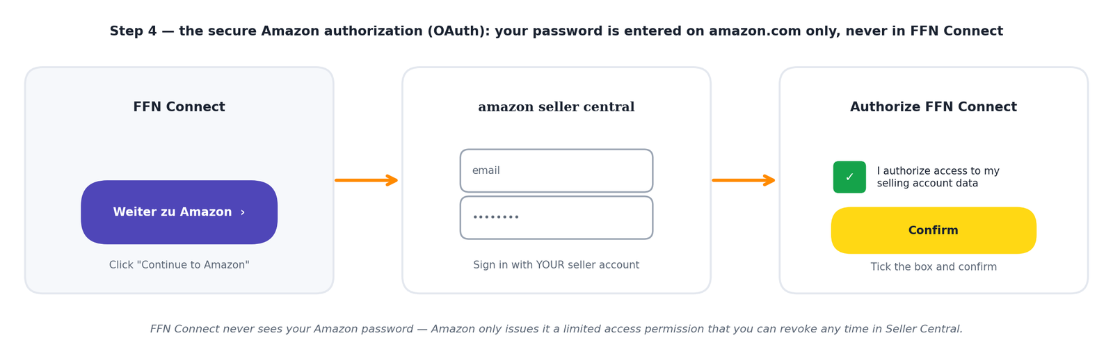 The three Amazon authorization screens