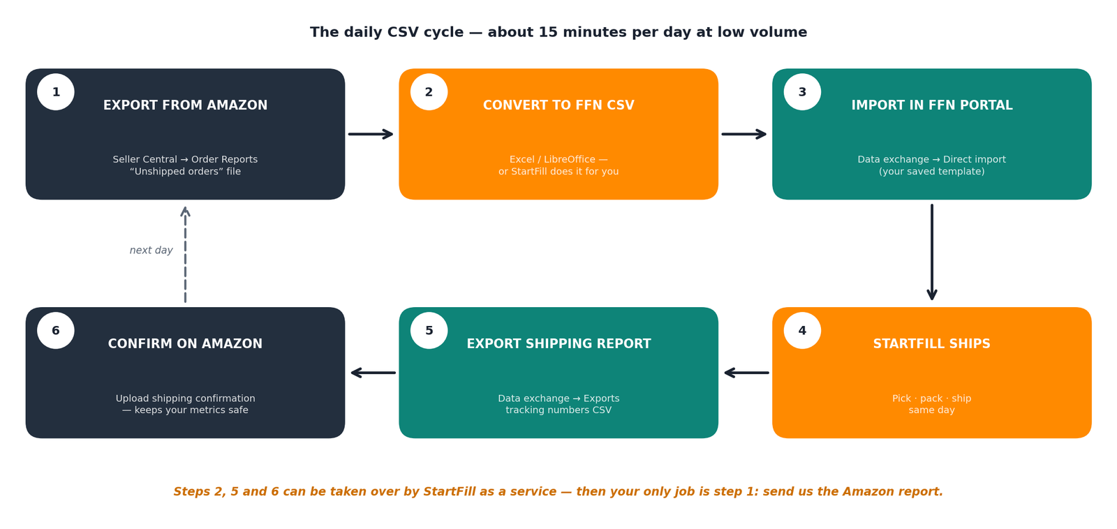 The daily CSV cycle between Amazon, the FFN portal and StartFill
