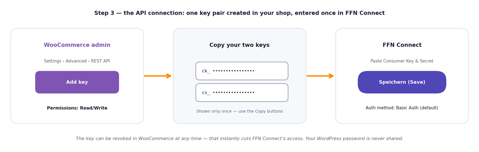 The API key connection at a glance