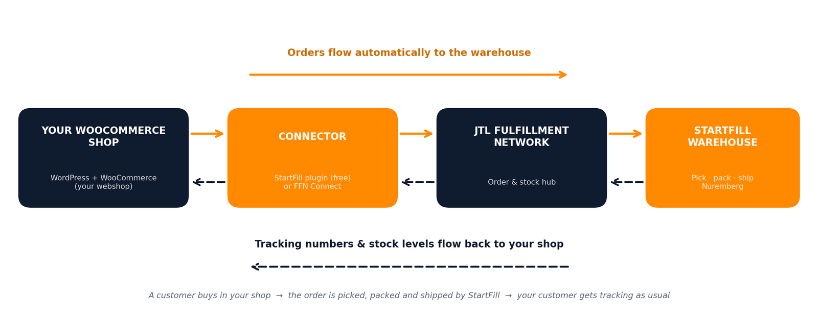 Data flow between WooCommerce, FFN Connect, the JTL Fulfillment Network and the StartFill warehouse